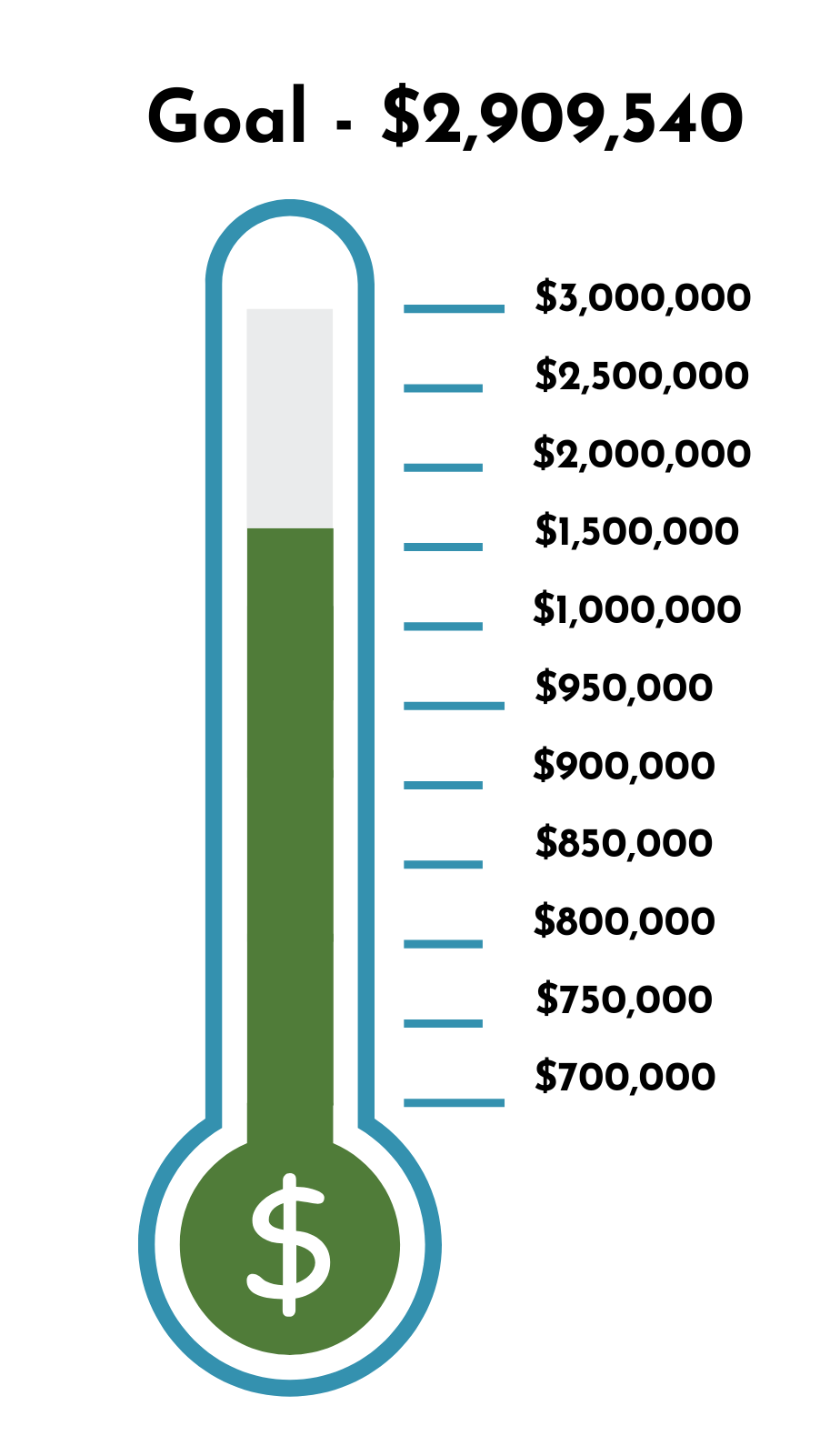 Thermometer chart showing money raised